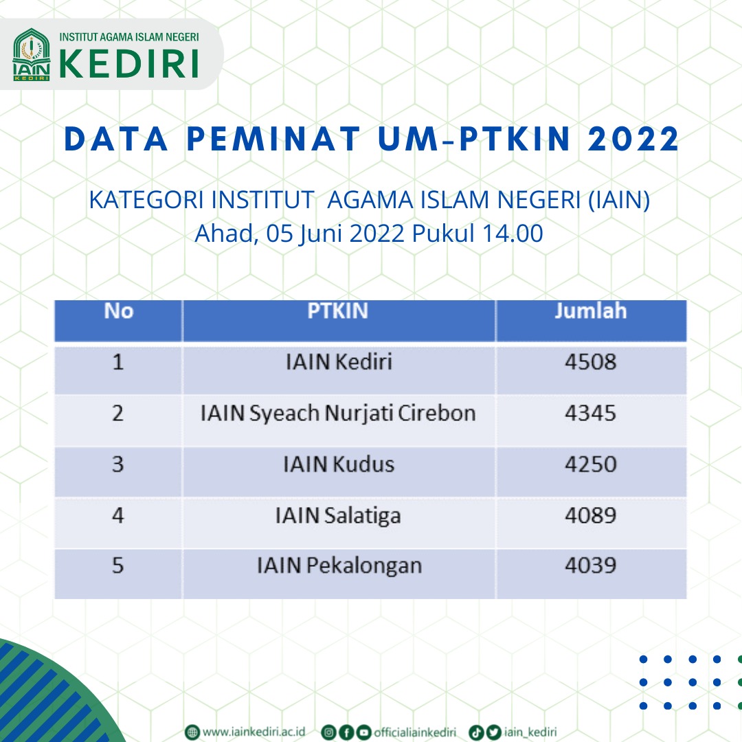 IAIN Kediri Pendaftar Terbanyak UM-PTKIN 2022 Lingkup IAIN Se-Indonesia